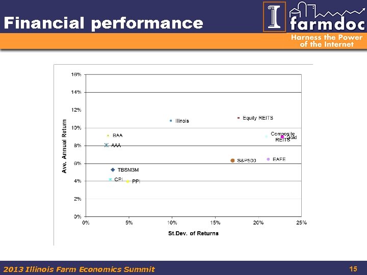Financial performance 2013 Illinois Farm Economics Summit 15 