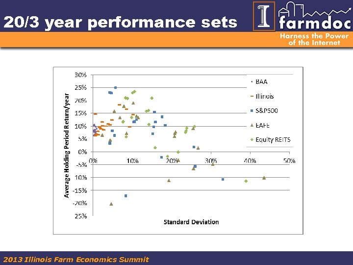 20/3 year performance sets 2013 Illinois Farm Economics Summit 