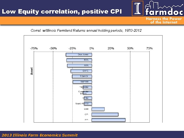 Low Equity correlation, positive CPI Correl. w/Illinois Farmland Returns annual holding periods, 1970 -2012