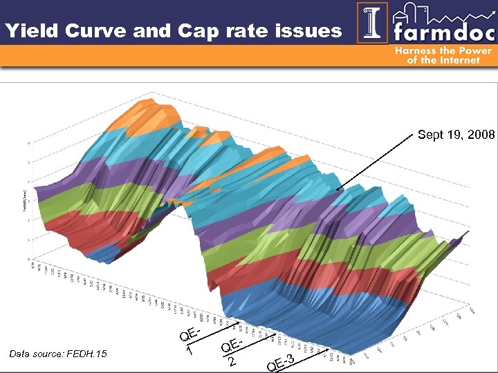 Yield Curve and Cap rate issues Sept 19, 2008 - QE 1 Data source: