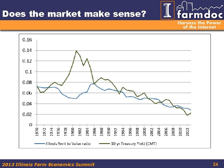 Does the market make sense? 2013 Illinois Farm Economics Summit 24 