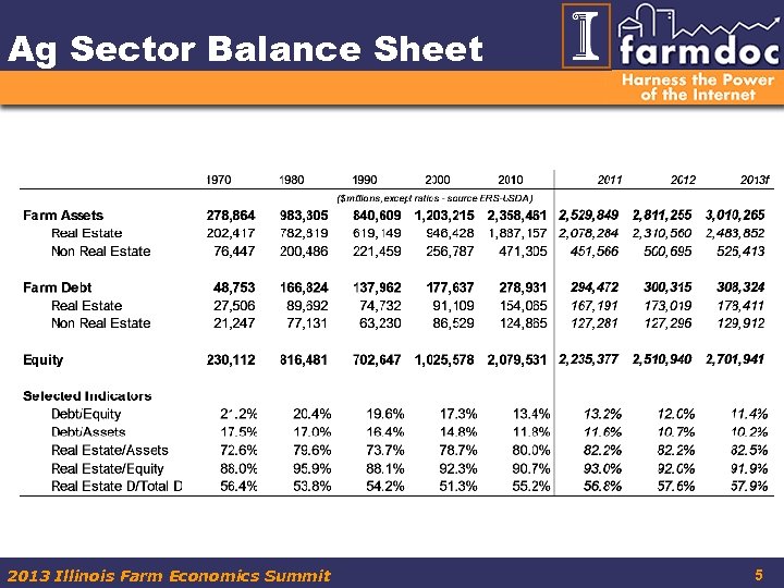Ag Sector Balance Sheet 2013 Illinois Farm Economics Summit 5 