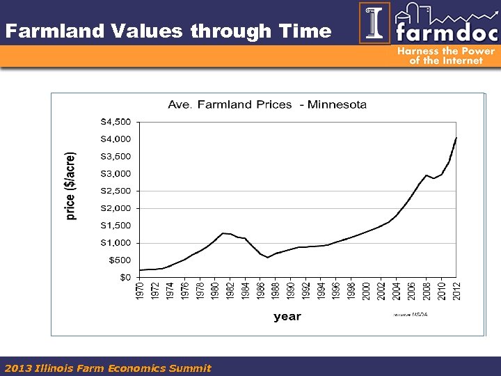 Farmland Values through Time 2013 Illinois Farm Economics Summit 