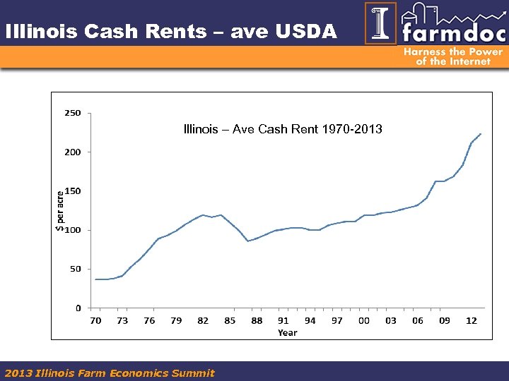 Illinois Cash Rents – ave USDA Illinois – Ave Cash Rent 1970 -2013 Illinois