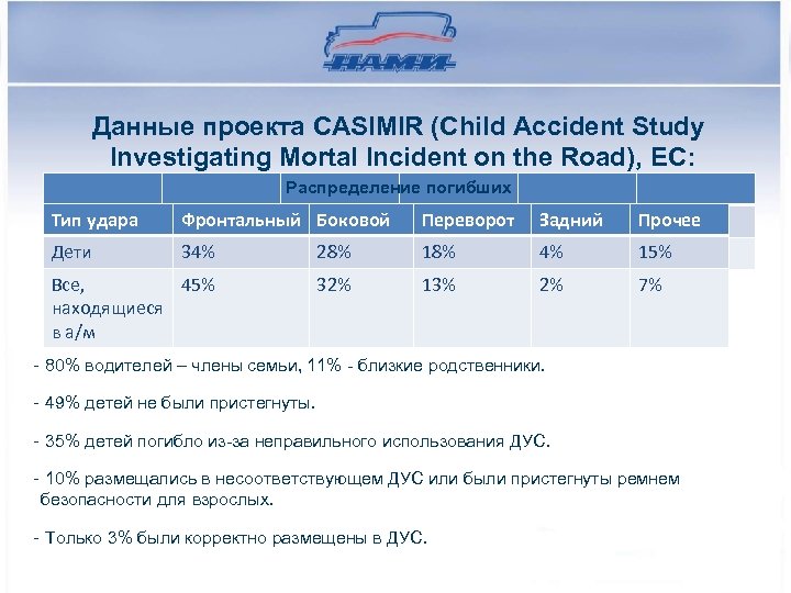 Данные проекта CASIMIR (Child Accident Study Investigating Mortal Incident on the Road), ЕС: Распределение