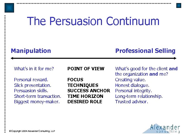 The Persuasion Continuum Manipulation Professional Selling What’s in it for me? POINT OF VIEW