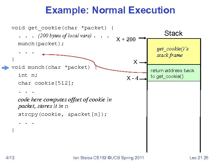Example: Normal Execution void get_cookie(char *packet) {. . . (200 bytes of local vars).