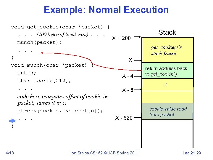 Example: Normal Execution void get_cookie(char *packet) {. . . (200 bytes of local vars).
