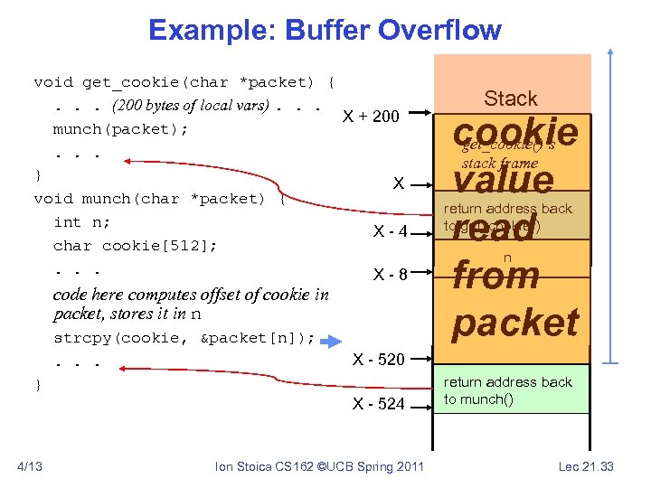 Example: Buffer Overflow void get_cookie(char *packet) {. . . (200 bytes of local vars).