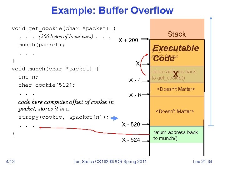 Example: Buffer Overflow void get_cookie(char *packet) {. . . (200 bytes of local vars).