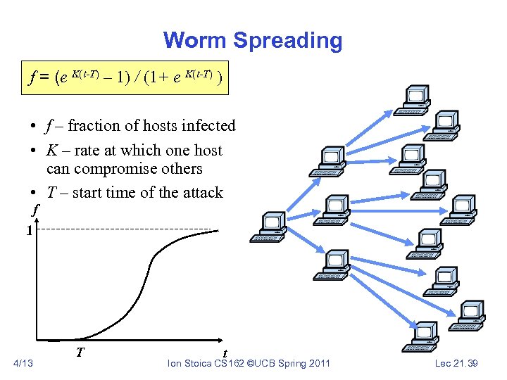 Worm Spreading f = (e K(t-T) – 1) / (1+ e K(t-T) ) •