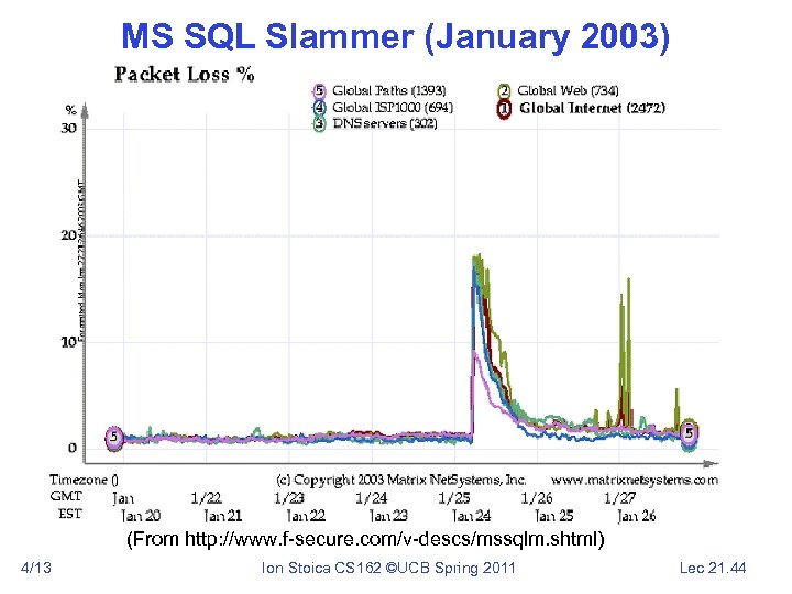  • xx MS SQL Slammer (January 2003) (From http: //www. f-secure. com/v-descs/mssqlm. shtml)