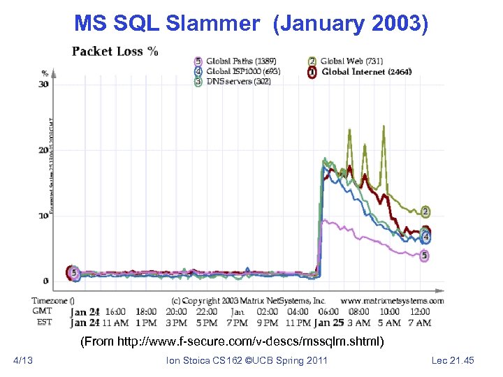 MS SQL Slammer (January 2003) (From http: //www. f-secure. com/v-descs/mssqlm. shtml) 4/13 Ion Stoica