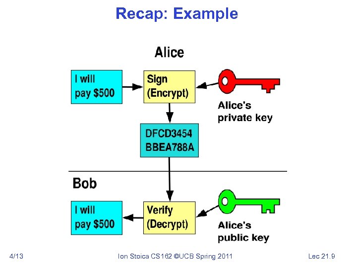 Recap: Example 4/13 Ion Stoica CS 162 ©UCB Spring 2011 Lec 21. 9 