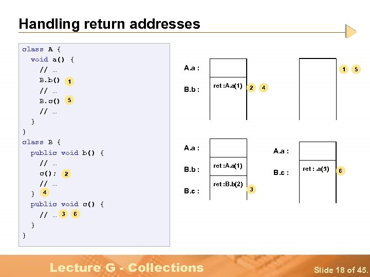Handling return addresses class A { void a() { // … B. b() 1