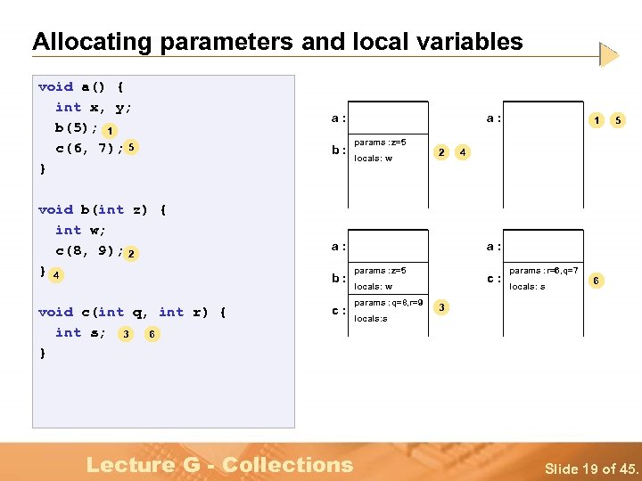 Allocating parameters and local variables void a() { int x, y; b(5); 1 c(6,