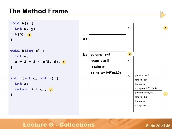The Method Frame void a() { int x, y; b(5); 1 } void b(int