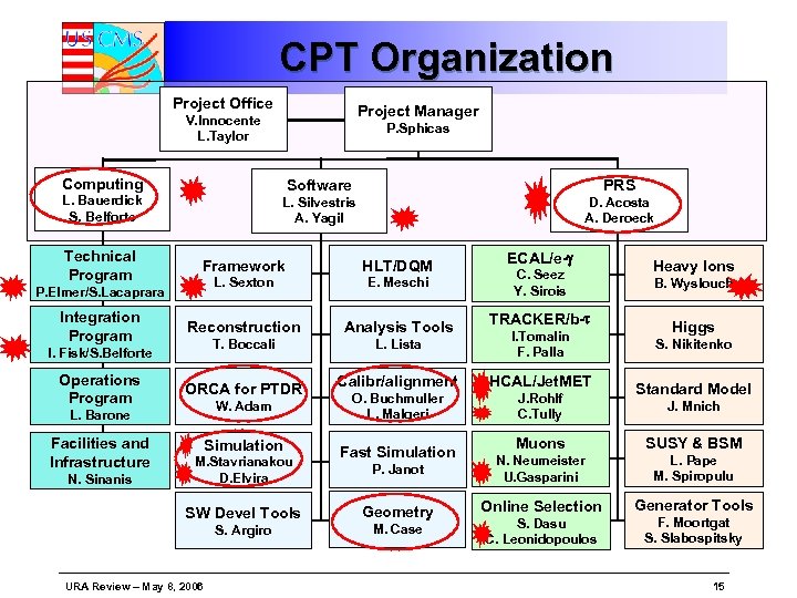 CPT Organization Project Office Project Manager V. Innocente L. Taylor P. Sphicas Computing Software