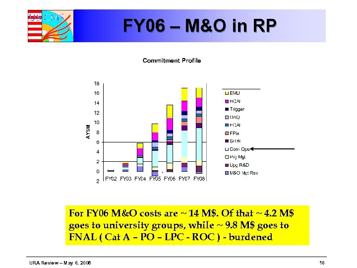 FY 06 – M&O in RP For FY 06 M&O costs are ~ 14