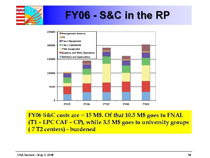 FY 06 - S&C in the RP FY 06 S&C costs are ~ 15