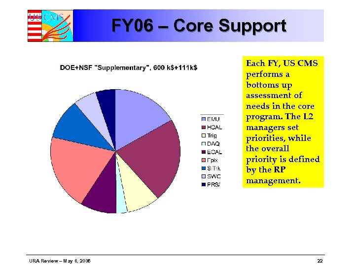 FY 06 – Core Support Each FY, US CMS performs a bottoms up assessment