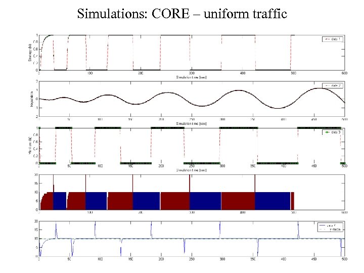 Simulations: CORE – uniform traffic 