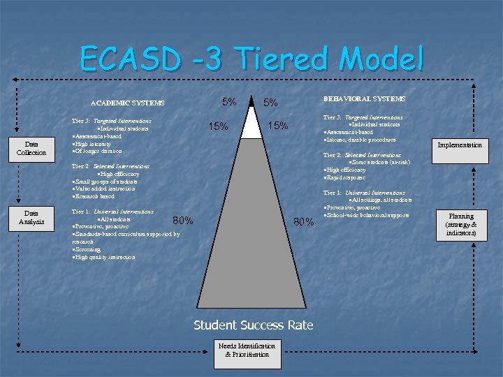 ECASD -3 Tiered Model 5% ACADEMIC SYSTEMS Data Collection Tier 3: Targeted Interventions ·Individual