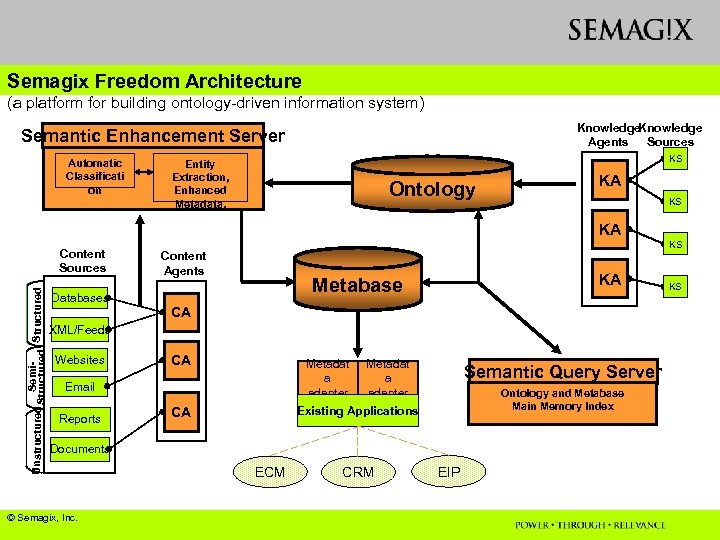 Semagix Freedom Architecture (a platform for building ontology-driven information system) Knowledge Agents Sources Semantic