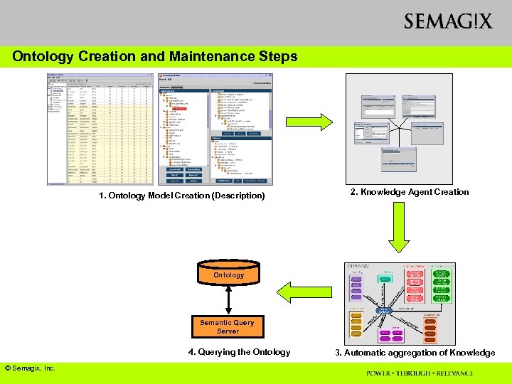 Ontology Creation and Maintenance Steps 1. Ontology Model Creation (Description) 2. Knowledge Agent Creation