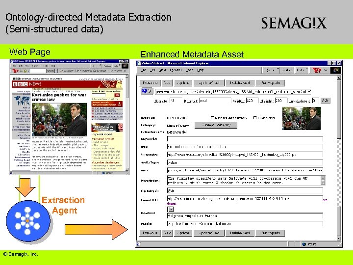 Ontology-directed Metadata Extraction (Semi-structured data) Web Page Extraction Agent © Semagix, Inc. Enhanced Metadata