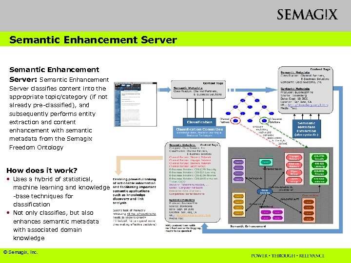 Semantic Enhancement Server: Semantic Enhancement Server classifies content into the appropriate topic/category (if not