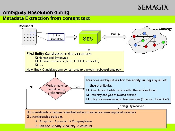 Ambiguity Resolution during Metadata Extraction from content text Document -------- Ontology lookup Entity Candidate