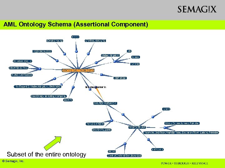 AML Ontology Schema (Assertional Component) Subset of the entire ontology © Semagix, Inc. 