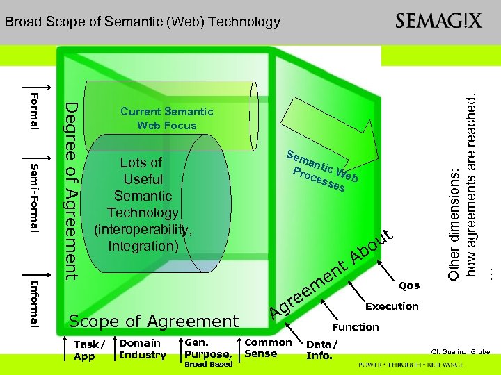 Semi-Formal Informal Degree of Agreement Formal Current Semantic Web Focus Lots of Useful Semantic