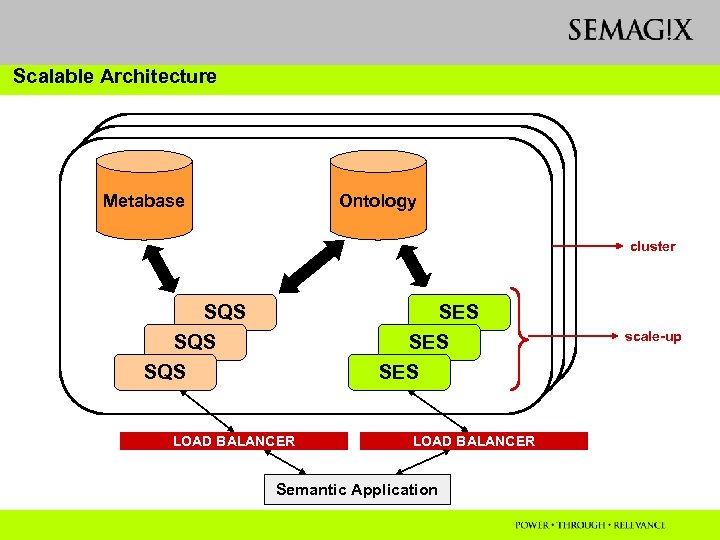 Scalable Architecture Metabase Ontology cluster SQS SQS SES SES LOAD BALANCER Semantic Application scale-up
