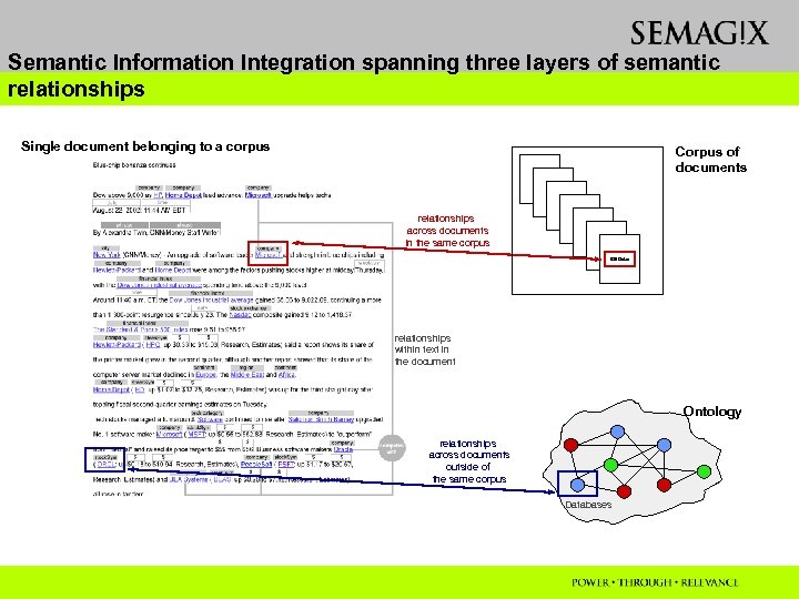 Semantic Information Integration spanning three layers of semantic relationships Single document belonging to a