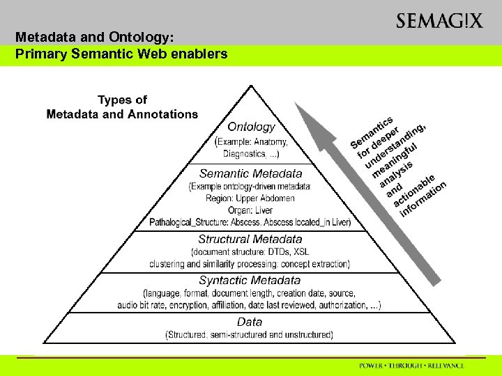 Metadata and Ontology: Primary Semantic Web enablers 