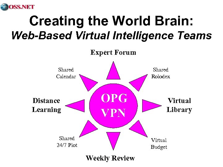 Creating the World Brain: Web-Based Virtual Intelligence Teams Expert Forum Shared Calendar Distance Learning