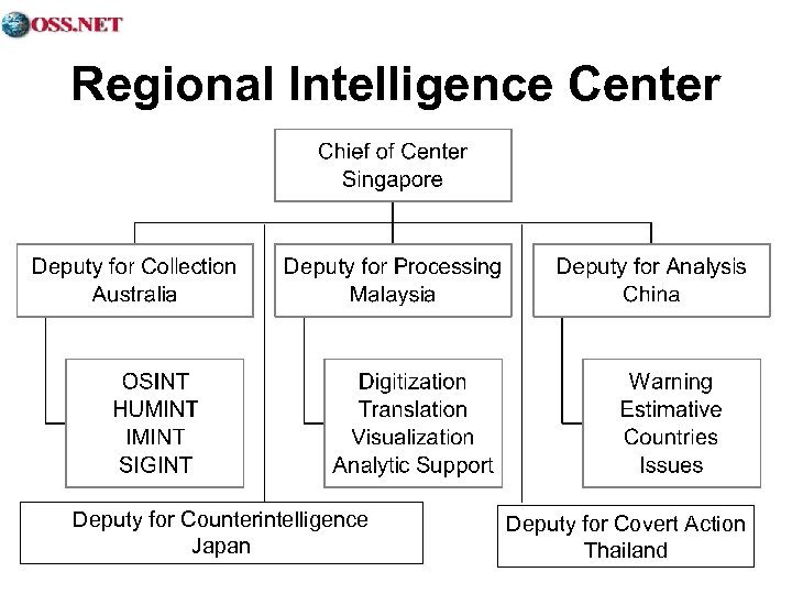 Regional Intelligence Center Deputy for Counterintelligence Japan Deputy for Covert Action Thailand 