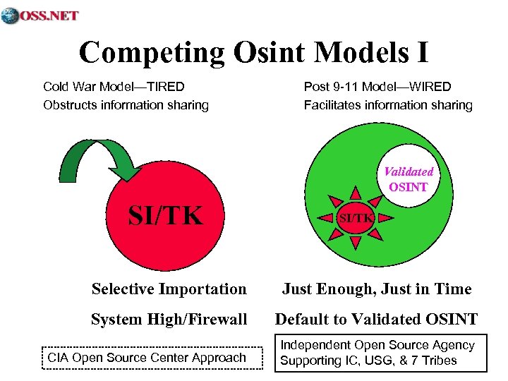 Competing Osint Models I Cold War Model—TIRED Obstructs information sharing Post 9 -11 Model—WIRED