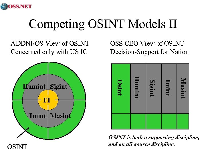 Competing OSINT Models II ADDNI/OS View of OSINT Concerned only with US IC Masint