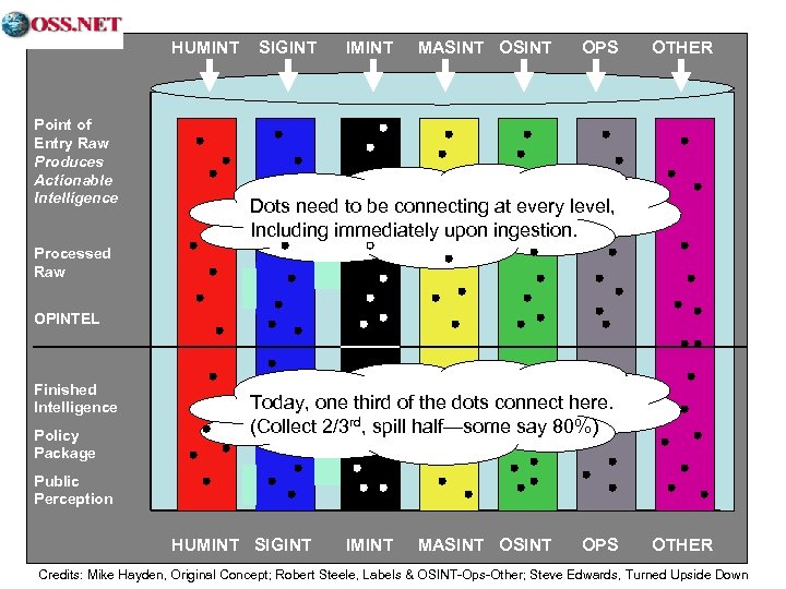 HUMINT Point of Entry Raw Produces Actionable Intelligence SIGINT IMINT MASINT OPS OTHER Dots