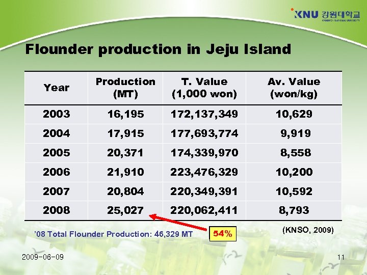 Flounder production in Jeju Island Year Production (MT) T. Value (1, 000 won) Av.