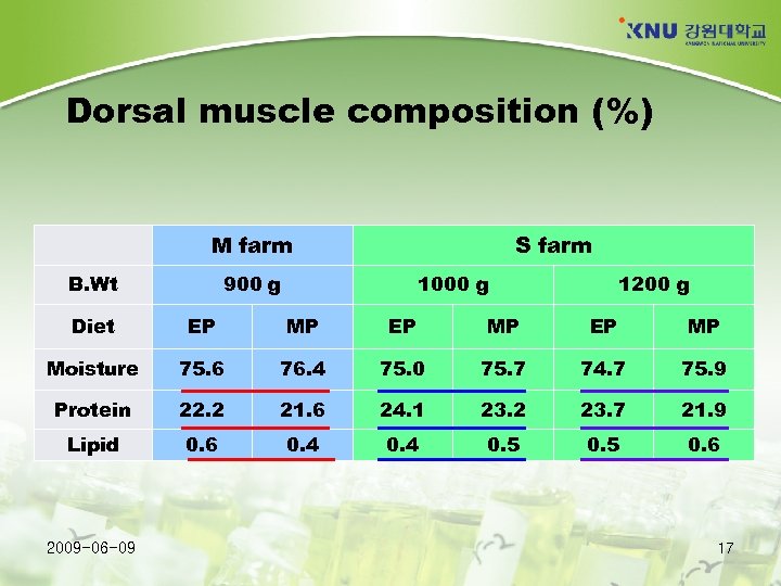 Dorsal muscle composition (%) M farm B. Wt S farm 900 g 1000 g