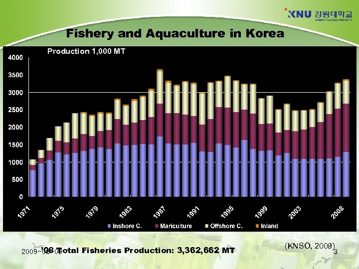 Fishery and Aquaculture in Korea Production 1, 000 MT ’ 08 Total Fisheries Production: