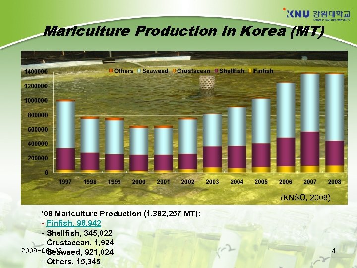 Mariculture Production in Korea (MT) (KNSO, 2009) ’ 08 Mariculture Production (1, 382, 257