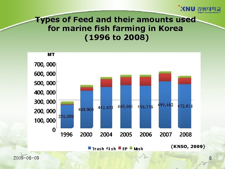 Types of Feed and their amounts used for marine fish farming in Korea (1996