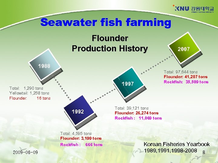 Seawater fish farming Flounder Production History 2007 1988 1997 Total: 1, 290 tons Yellowtail: