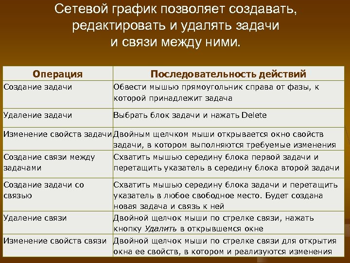 Сетевой график позволяет создавать, редактировать и удалять задачи и связи между ними. Операция Последовательность