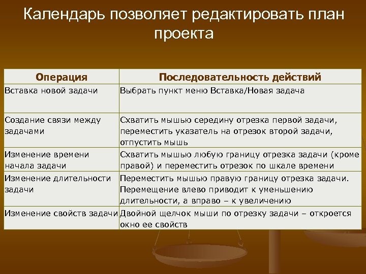 Календарь позволяет редактировать план проекта Операция Последовательность действий Вставка новой задачи Выбрать пункт меню